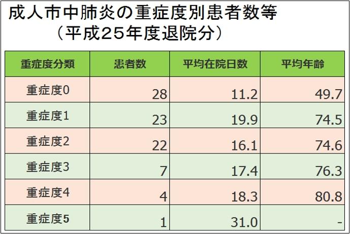 成人市中肺炎の重症度別患者数等（平成25年度退院分）