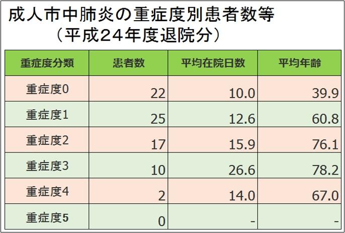 成人市中肺炎の重症度別患者数等（平成24年度退院分）