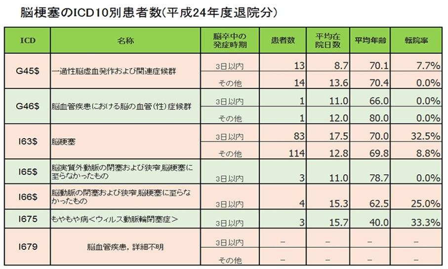 脳梗塞のICD10別患者数(平成24年度退院分)