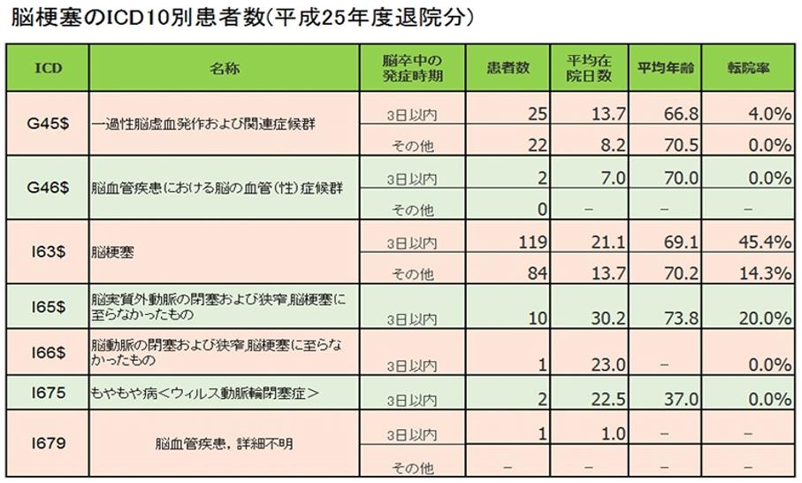 脳梗塞のICD10別患者数（平成25年度退院分）