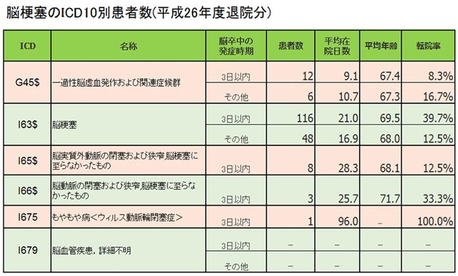 脳梗塞のICD10別患者数(平成26年度退院分)