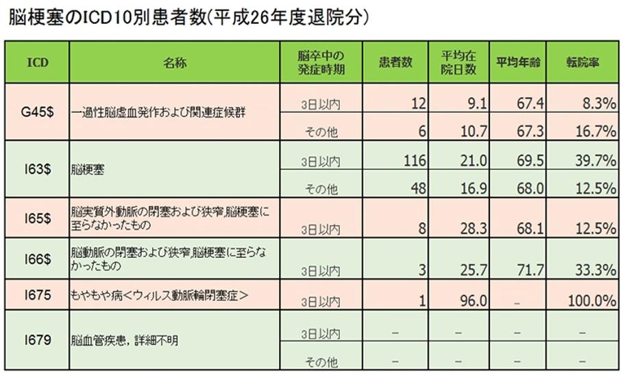 脳梗塞のICD10別患者数（平成26年度退院分）