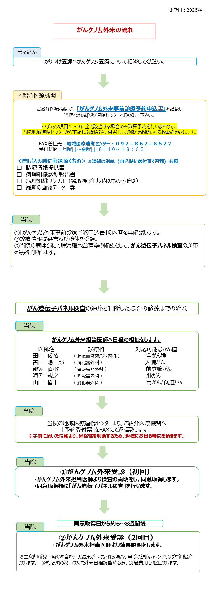 図：がんゲノム医療専門外来の流れ