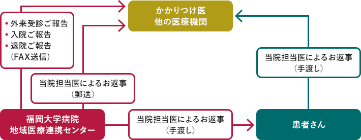 受診後の流れ