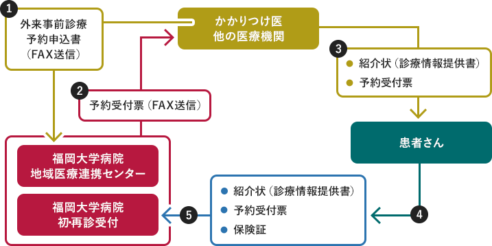 受診までの流れ