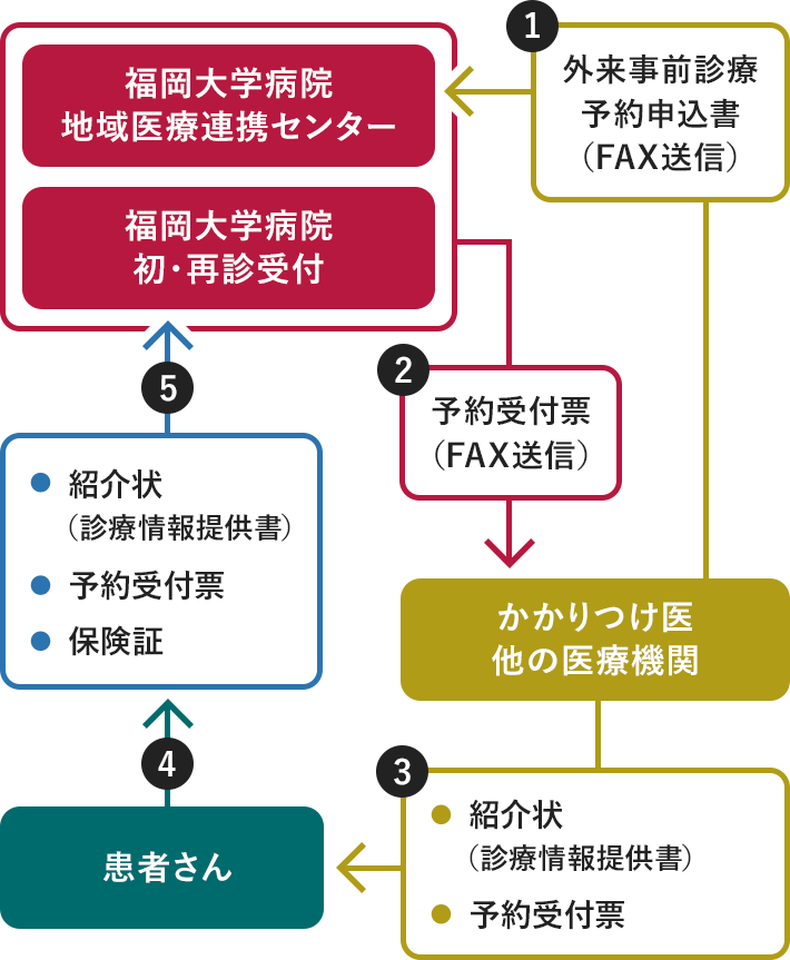 受診までの流れ