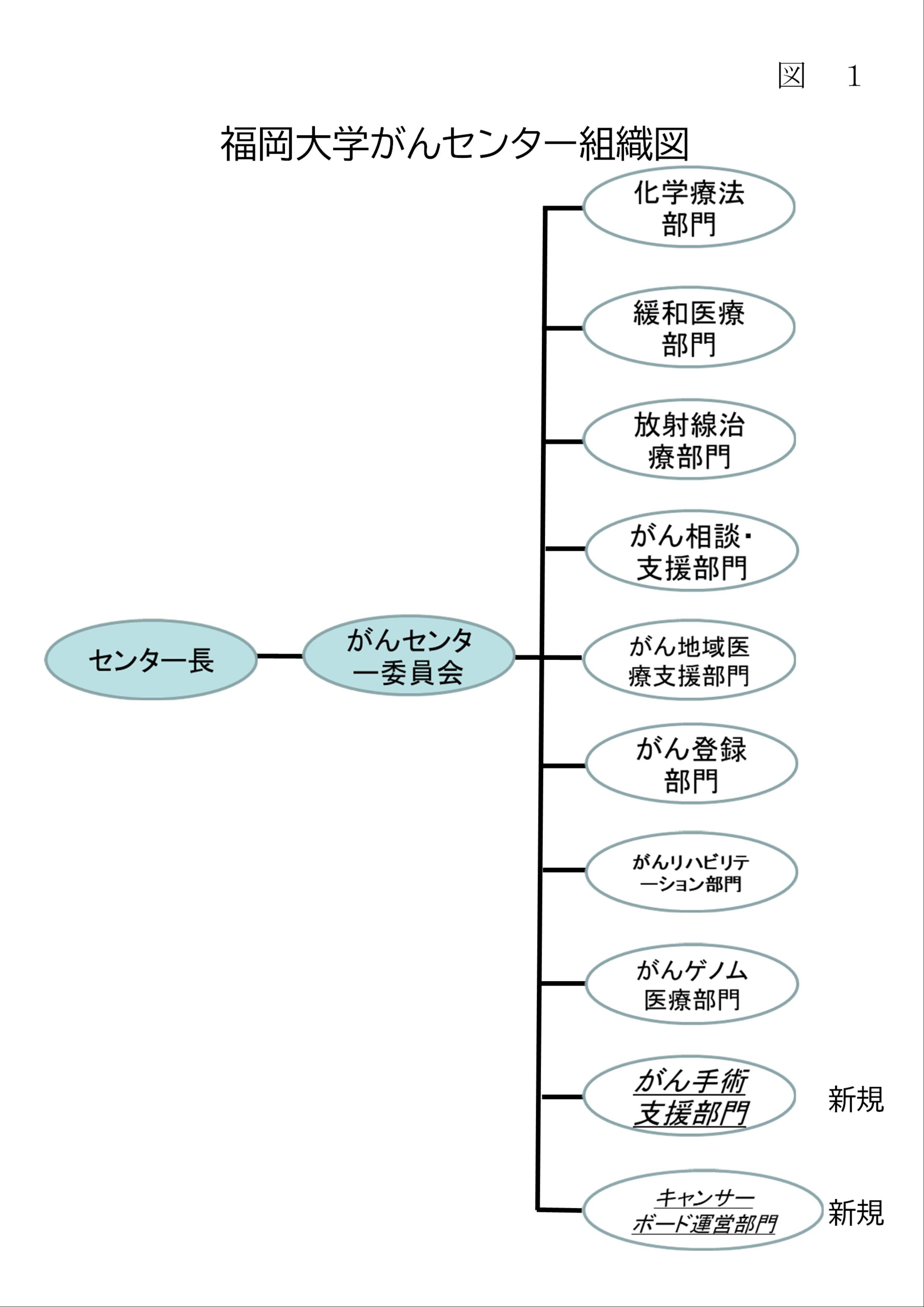 令和3年1月1日より 福岡大学病院腫瘍センター を 福岡大学がんセンター と名称変更いたしました お知らせ お知らせ 福岡大学病院
