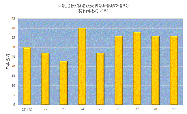 年度別新規治験受託件数グラフ