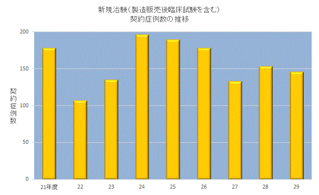 年度別新規治験契約症例数グラフ