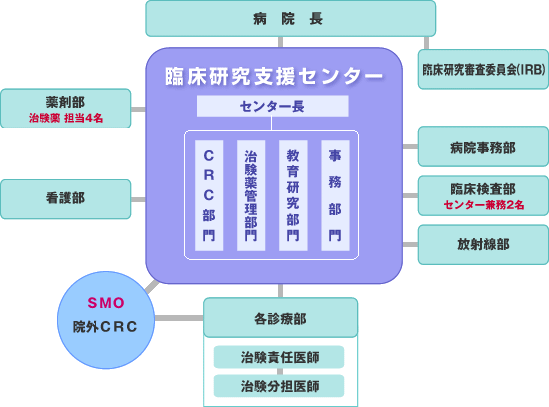 体制図