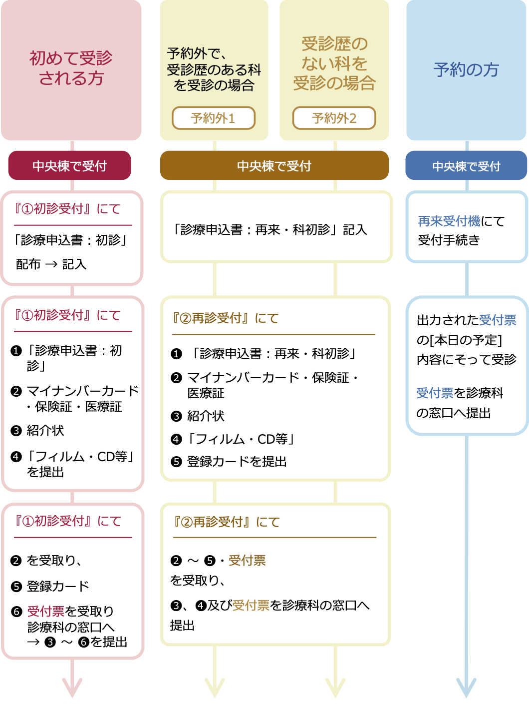 図:受診の流れ