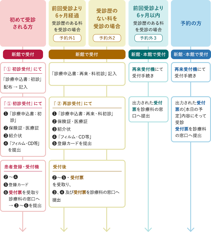 図:受診の流れ